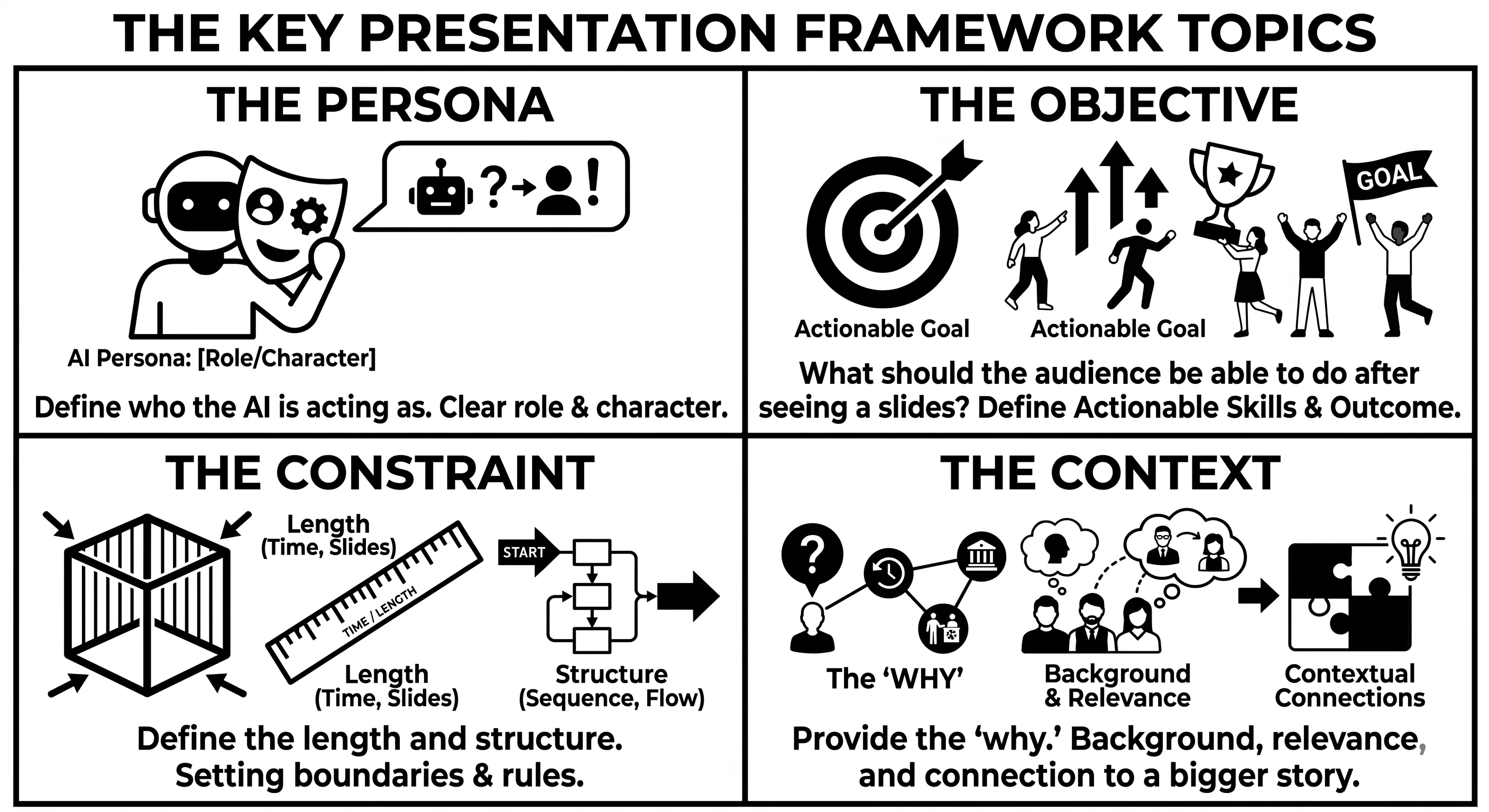 Infographic showing the four pillars: Persona, Objective, Constraint, and Context.