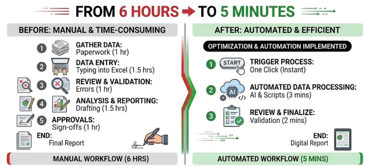 Workflow diagram or "before and after" timeline showing time saved 