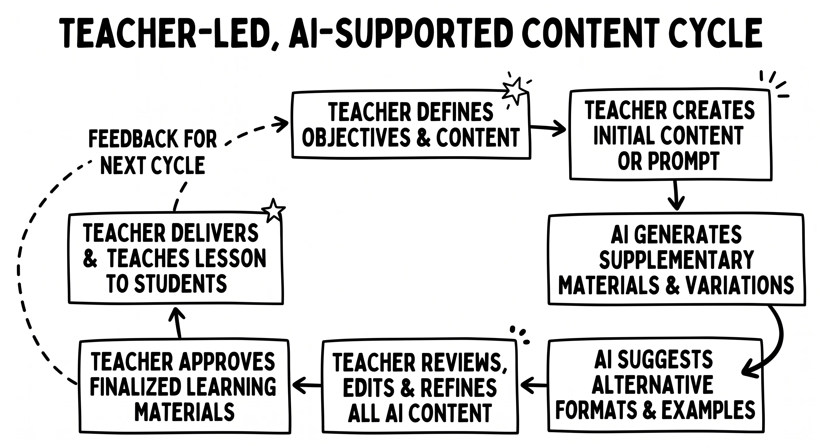 Workflow of presentation automation for scaling school learning content with AI