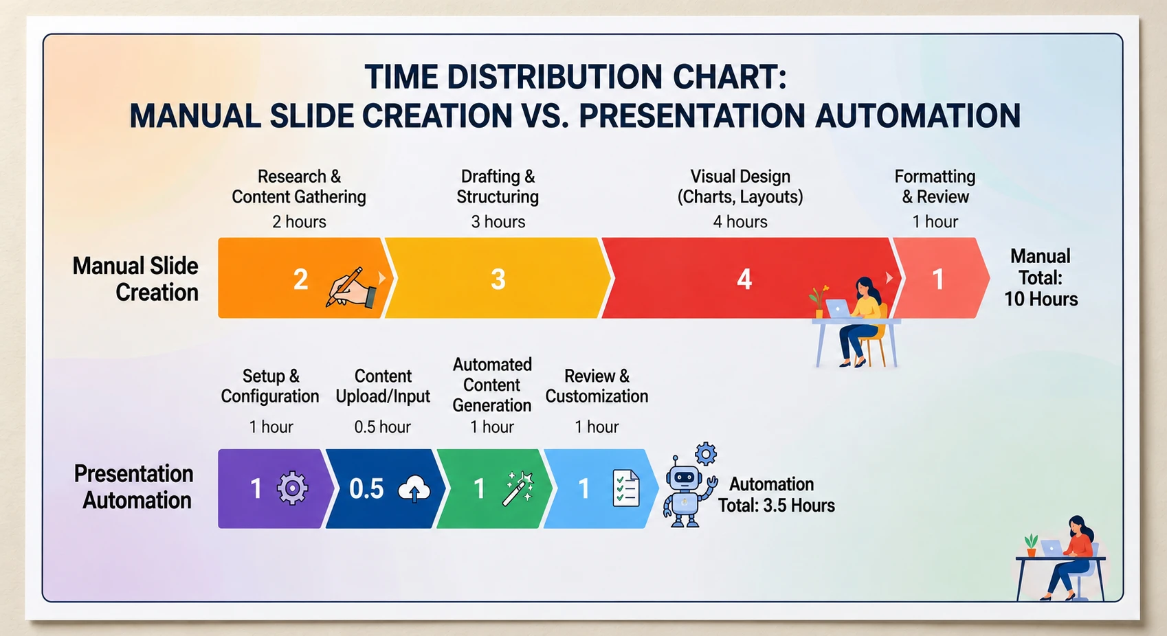 Solving 6-Week Stakeholder Reviews with Presentation Automation